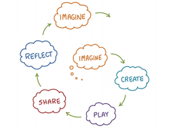 Spirale apprendimento creativo